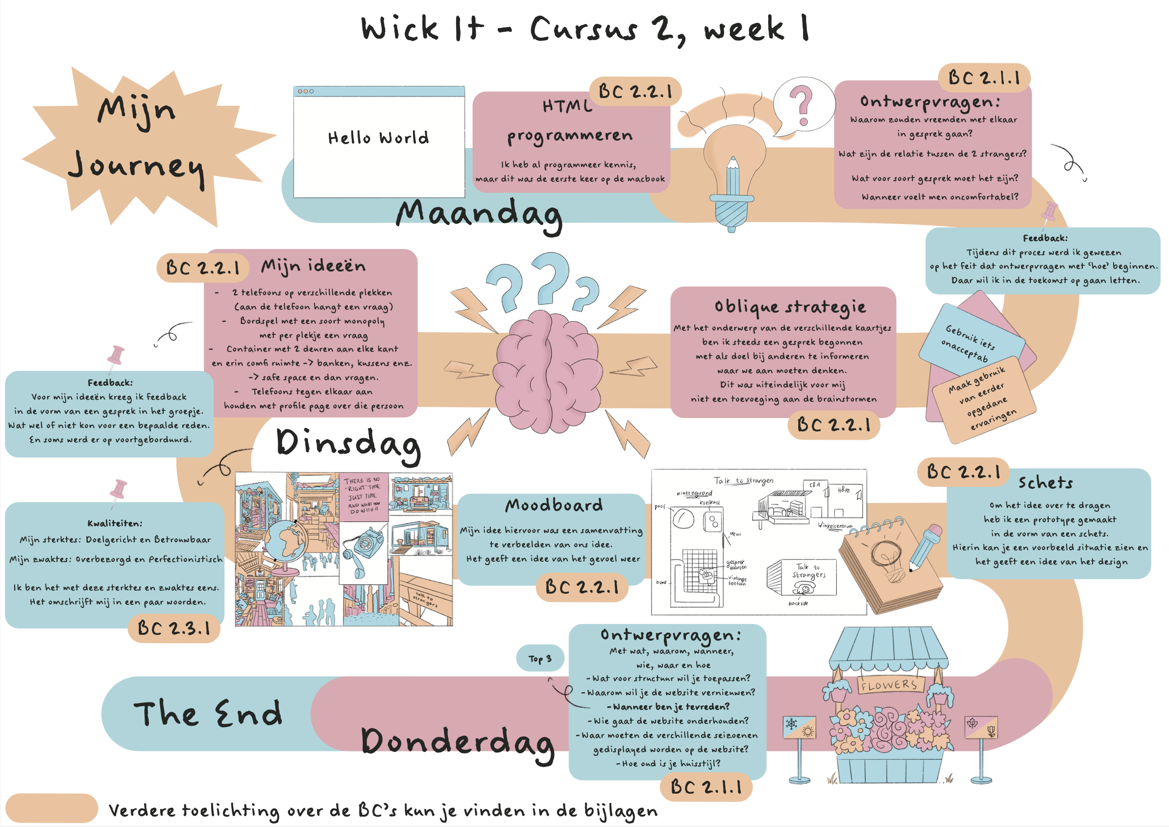 Een persoonlijke journey van 2 apps die zijn samengevoegd verwerkt op een macbook achtergrond