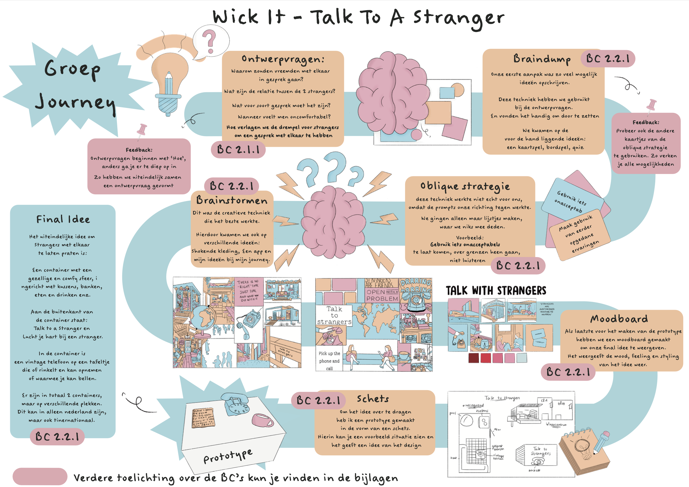 Een journey van de wick it assignment verwerkt met illustraties