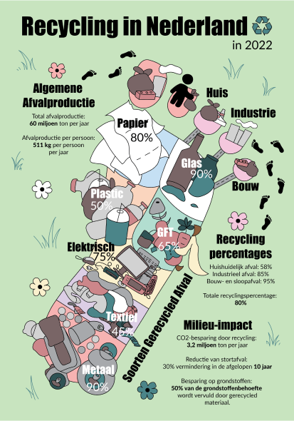 Een infographic over recycling met de informatie in 2022